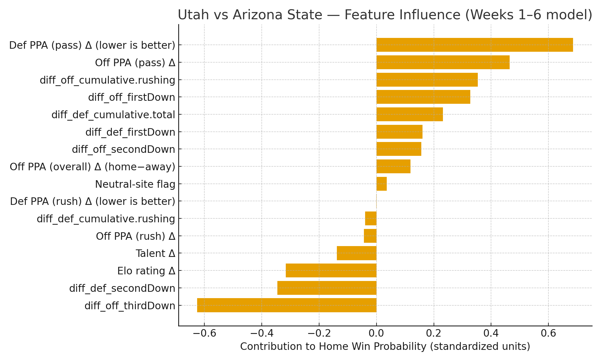 Utah vs ASU Logic Bar Chart