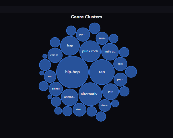 Genre Bubbles view